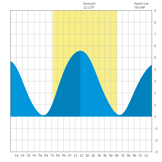 The Battery tide chart for Monday, October 21, 2024