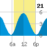 The Battery tide chart for Monday, October 21, 2024