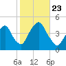 The Battery tide chart for Wednesday, October 23, 2024