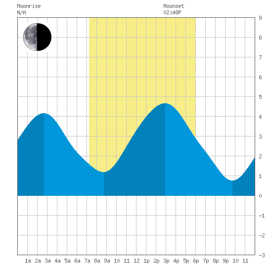 The Battery tide chart for Thursday, October 24, 2024