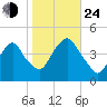 The Battery tide chart for Thursday, October 24, 2024