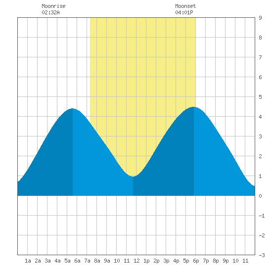 The Battery tide chart for Sunday, October 27, 2024