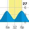 The Battery tide chart for Sunday, October 27, 2024
