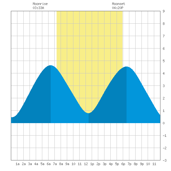 The Battery tide chart for Monday, October 28, 2024