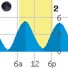 The Battery tide chart for Wednesday, October 2, 2024