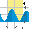 The Battery tide chart for Friday, October 4, 2024