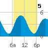 The Battery tide chart for Saturday, October 5, 2024