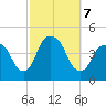 The Battery tide chart for Monday, October 7, 2024