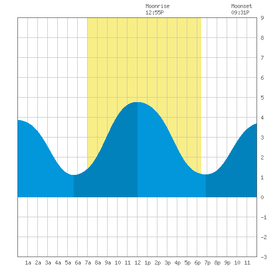 The Battery tide chart for Tuesday, October 8, 2024