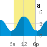 The Battery tide chart for Tuesday, October 8, 2024