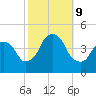 The Battery tide chart for Wednesday, October 9, 2024