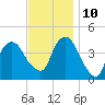 The Battery tide chart for Sunday, November 10, 2024