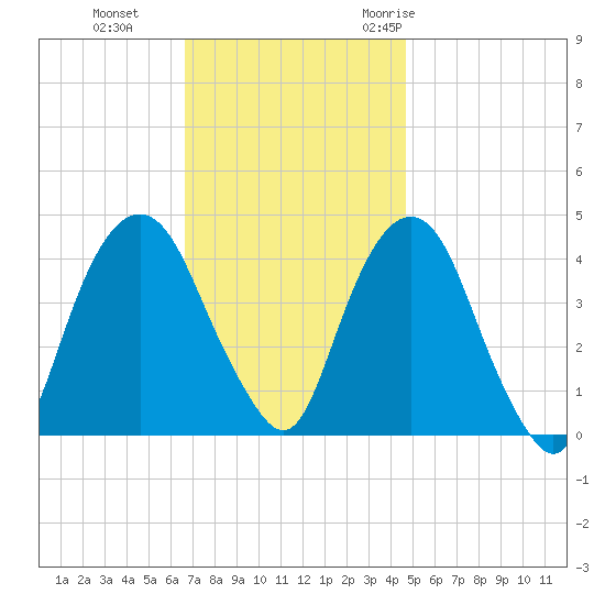 The Battery tide chart for Tuesday, November 12, 2024