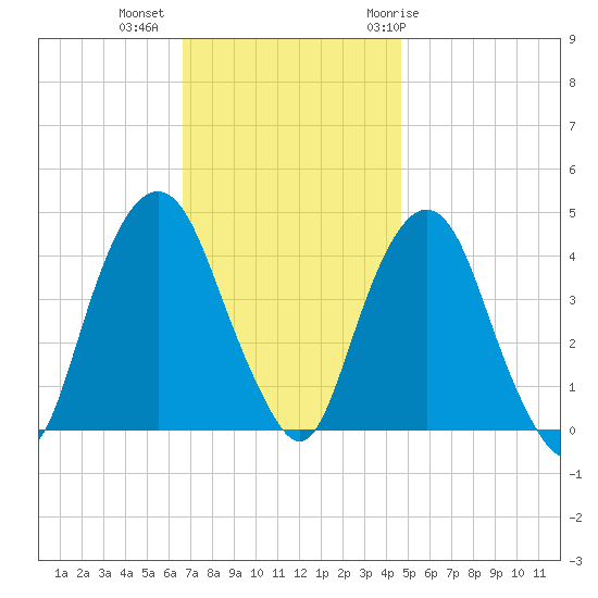 The Battery tide chart for Wednesday, November 13, 2024