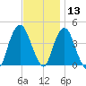 The Battery tide chart for Wednesday, November 13, 2024