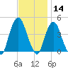 The Battery tide chart for Thursday, November 14, 2024