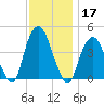 The Battery tide chart for Sunday, November 17, 2024