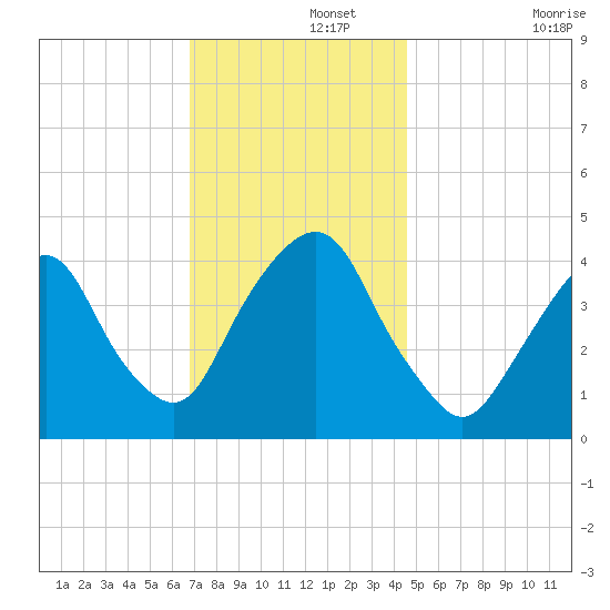 The Battery tide chart for Thursday, November 21, 2024