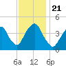 The Battery tide chart for Thursday, November 21, 2024