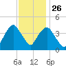 The Battery tide chart for Tuesday, November 26, 2024