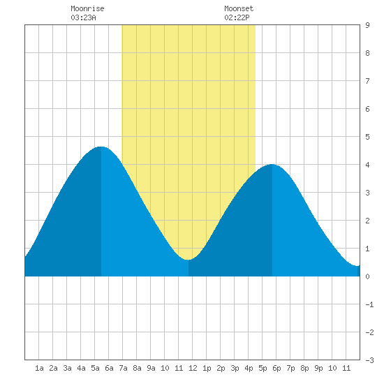 The Battery tide chart for Wednesday, November 27, 2024