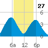 The Battery tide chart for Wednesday, November 27, 2024