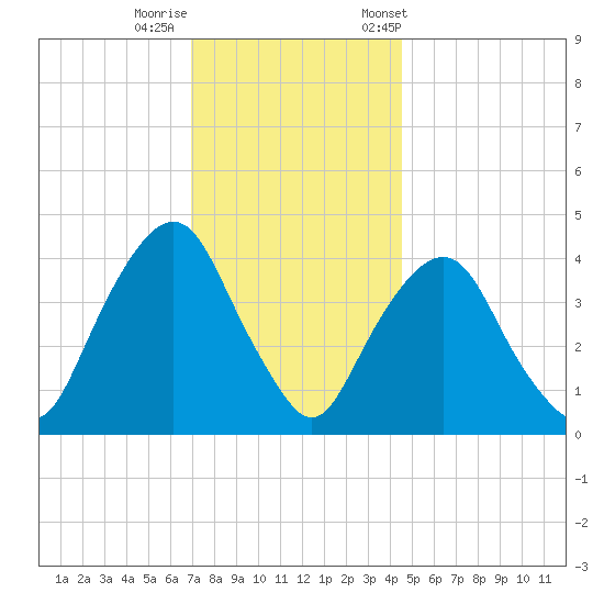 The Battery tide chart for Thursday, November 28, 2024