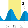 The Battery tide chart for Saturday, November 2, 2024