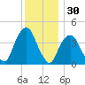 The Battery tide chart for Saturday, November 30, 2024