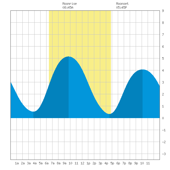 The Battery tide chart for Sunday, November 3, 2024