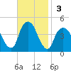 The Battery tide chart for Sunday, November 3, 2024