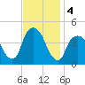 The Battery tide chart for Monday, November 4, 2024