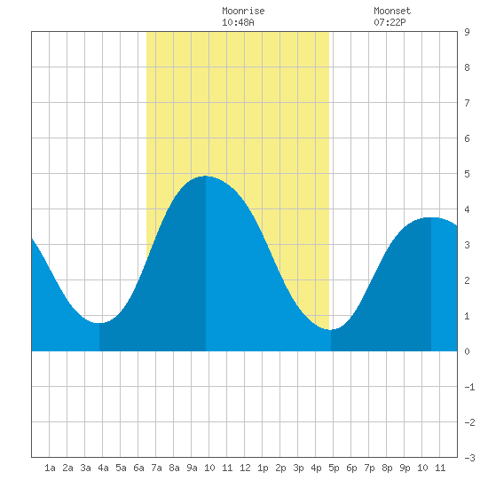 The Battery tide chart for Tuesday, November 5, 2024