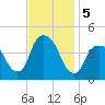 The Battery tide chart for Tuesday, November 5, 2024