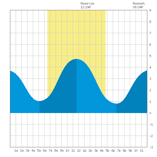 The Battery tide chart for Thursday, November 7, 2024