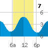 The Battery tide chart for Thursday, November 7, 2024
