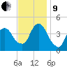 The Battery tide chart for Saturday, November 9, 2024