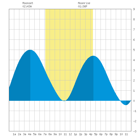 The Battery tide chart for Wednesday, December 11, 2024