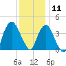 The Battery tide chart for Wednesday, December 11, 2024