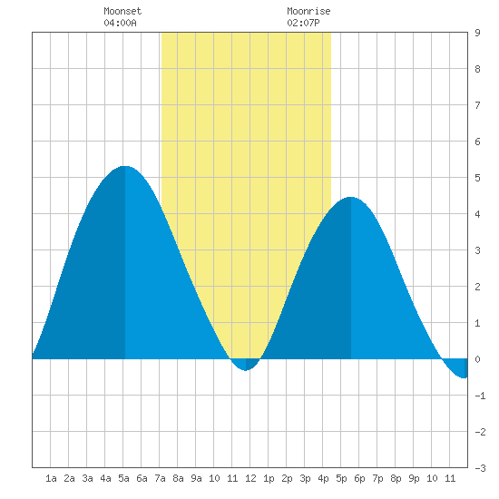 The Battery tide chart for Thursday, December 12, 2024