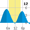 The Battery tide chart for Thursday, December 12, 2024