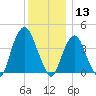 The Battery tide chart for Friday, December 13, 2024