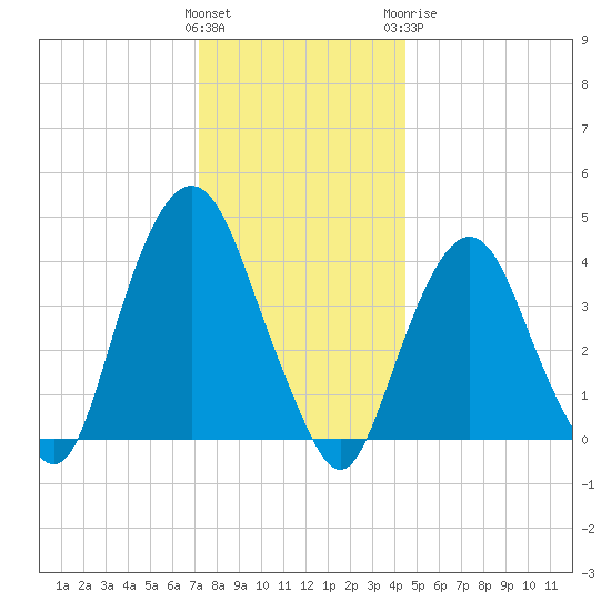 The Battery tide chart for Saturday, December 14, 2024