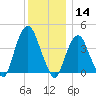 The Battery tide chart for Saturday, December 14, 2024