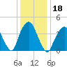 The Battery tide chart for Wednesday, December 18, 2024
