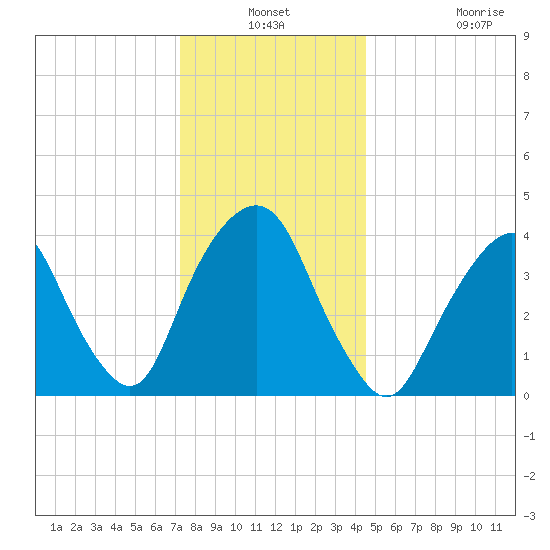 The Battery tide chart for Thursday, December 19, 2024