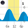 The Battery tide chart for Sunday, December 1, 2024
