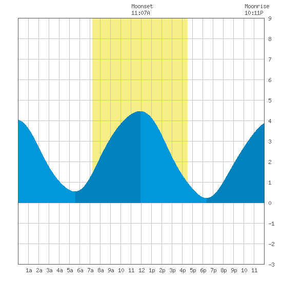 The Battery tide chart for Friday, December 20, 2024