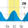 The Battery tide chart for Friday, December 20, 2024