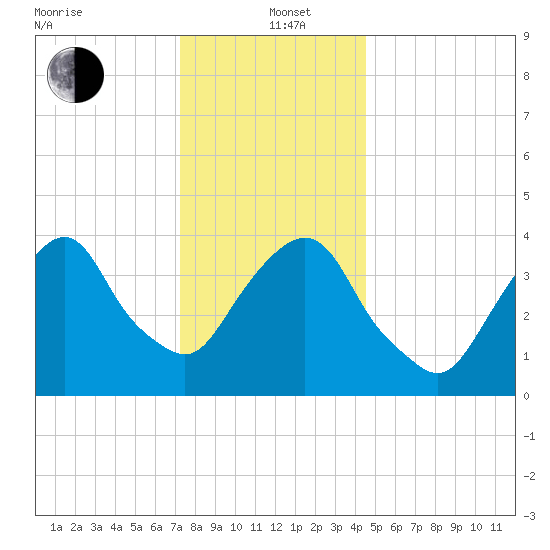 The Battery tide chart for Sunday, December 22, 2024